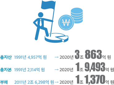 총자산 1991년 4,957억원 → 2020년 3조 863억원 / 총자본 1991년 2,114억원 → 2020년 1조 9,493억원 / 부채 2011년 2조 6,298억원 → 2020년 1조 1,370억원