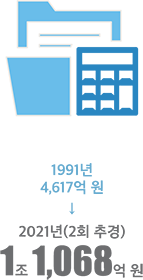 1991년 4,617억원 ↓ 2021년(2회 추경) 1조 1,068억원