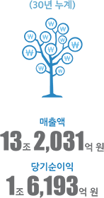 매출액 3조 2,031억원 / 당기순이익 1조 6,193억원 (30년 누계)