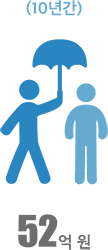 52억원(10년간)