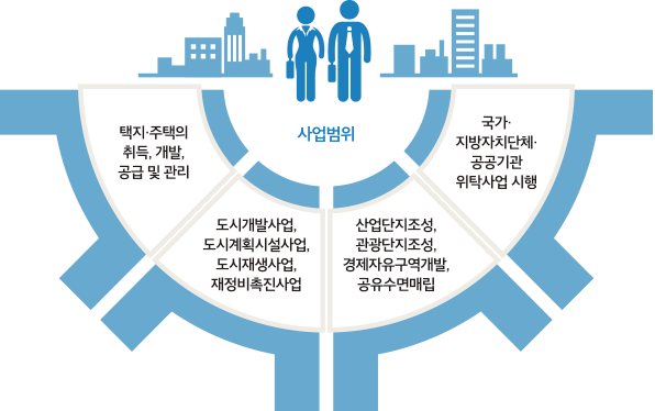 사업범위 - 택지·주택의 취득, 개발, 공급 및 관리 / 도시개발사업, 도시계획시설사업, 도시재생사업, 재정비촉진사업 / 산업단지조성, 관광단지조성, 경제자유구역개발, 공유수면매립 / 국가·지방자치단체·공공기관 위탁사업 시행