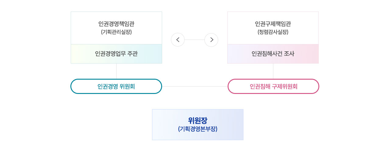 추진조직 흐름도