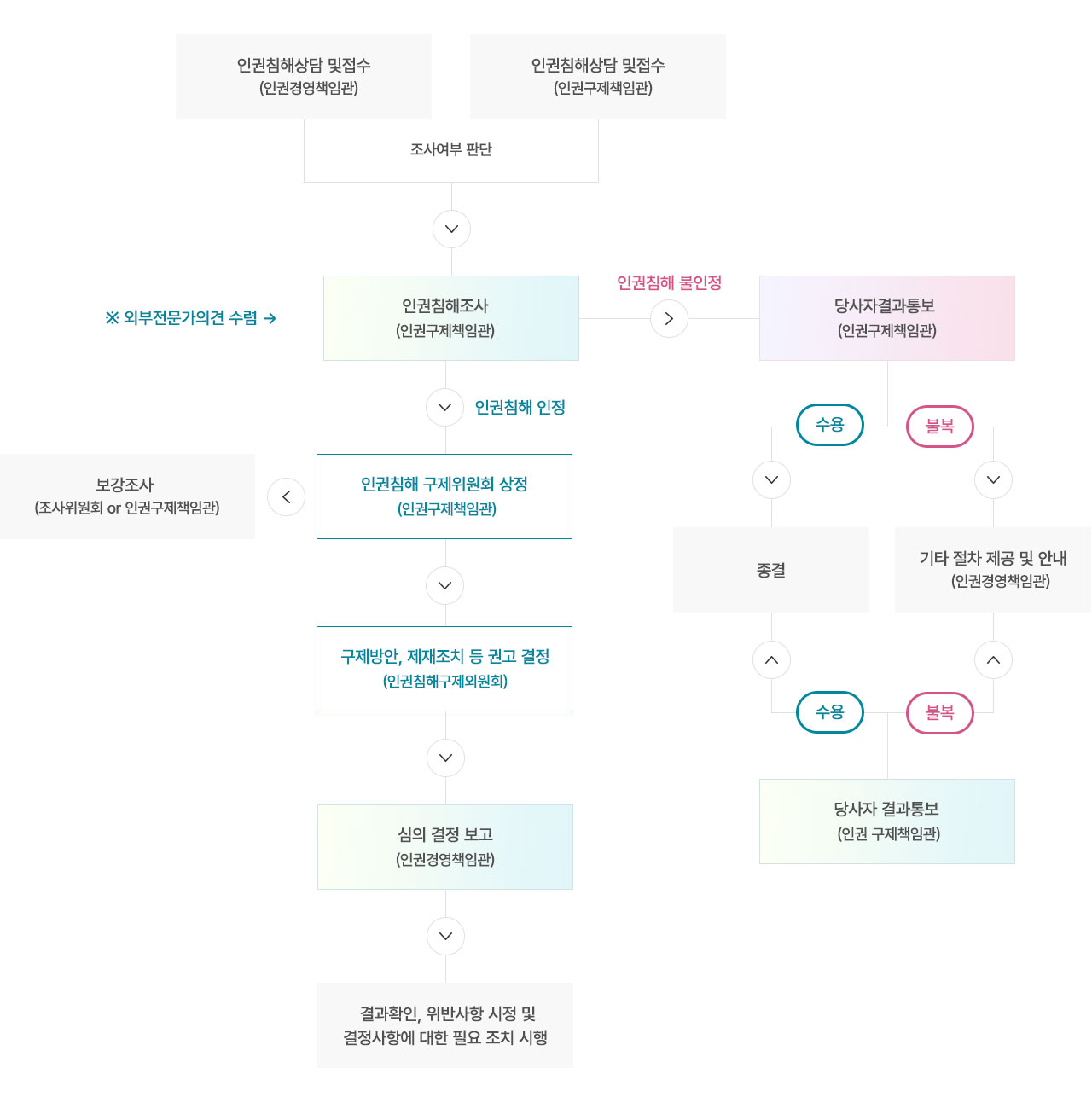 구제절차 흐름도